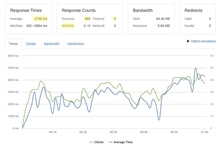 تست 500 مشارکت کننده همزمان در یک دقیقه